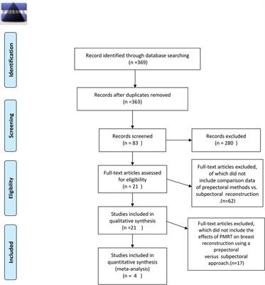 A systematic review and meta-analysis of postmastectomy radiation therapy on prepectoral versus subpectoral breast reconstruction